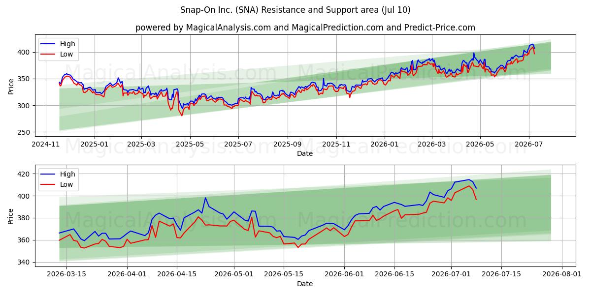 Snap-On Inc. (SNA) Support and Resistance area (09 Jul) 