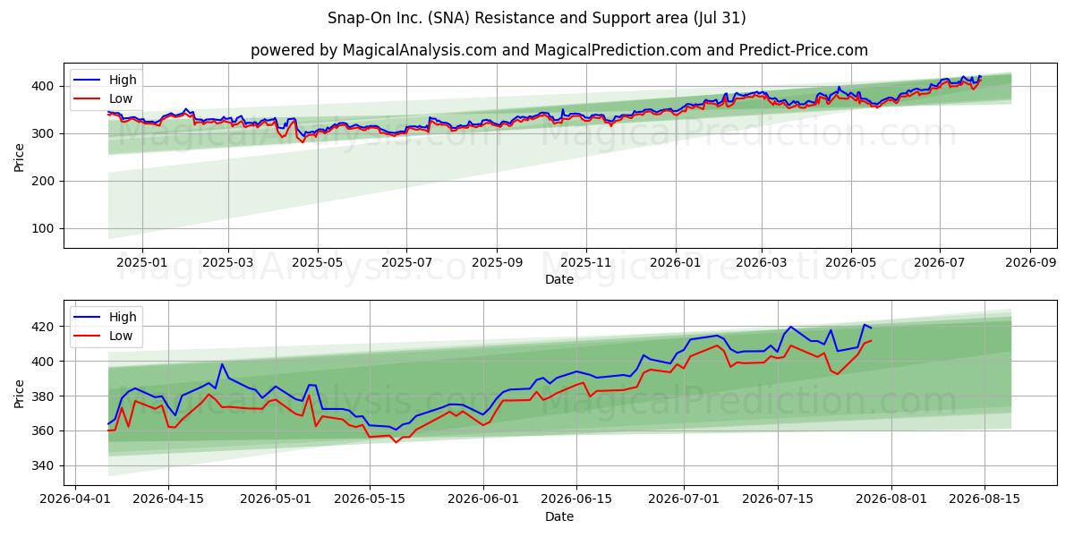  Snap-On Inc. (SNA) Support and Resistance area (30 Jul) 