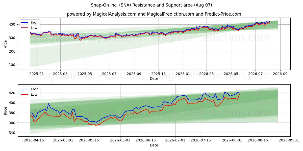  Snap-On Inc. (SNA) Support and Resistance area (06 Aug) 