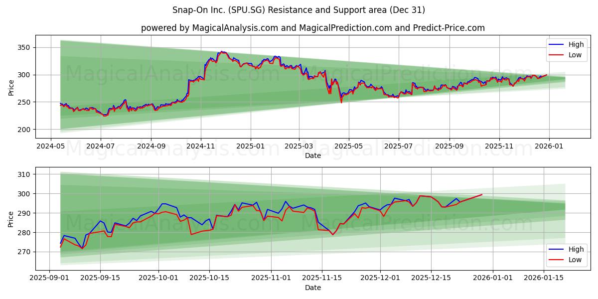  Snap-On Inc. (SPU.SG) Support and Resistance area (30 Dec) 