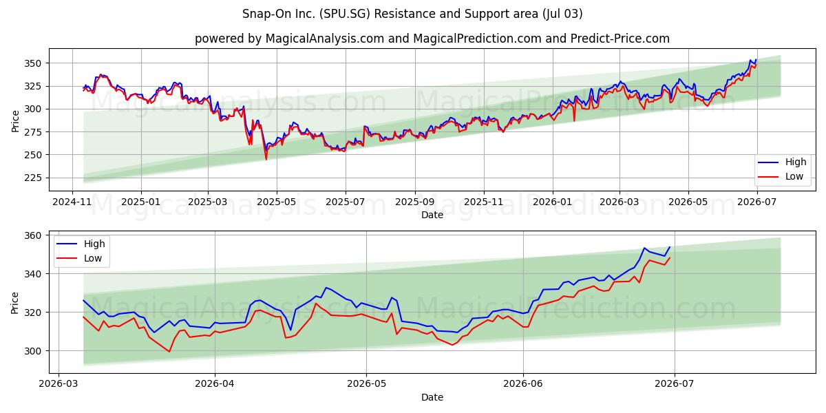  Snap-On Inc. (SPU.SG) Support and Resistance area (02 Jul) 