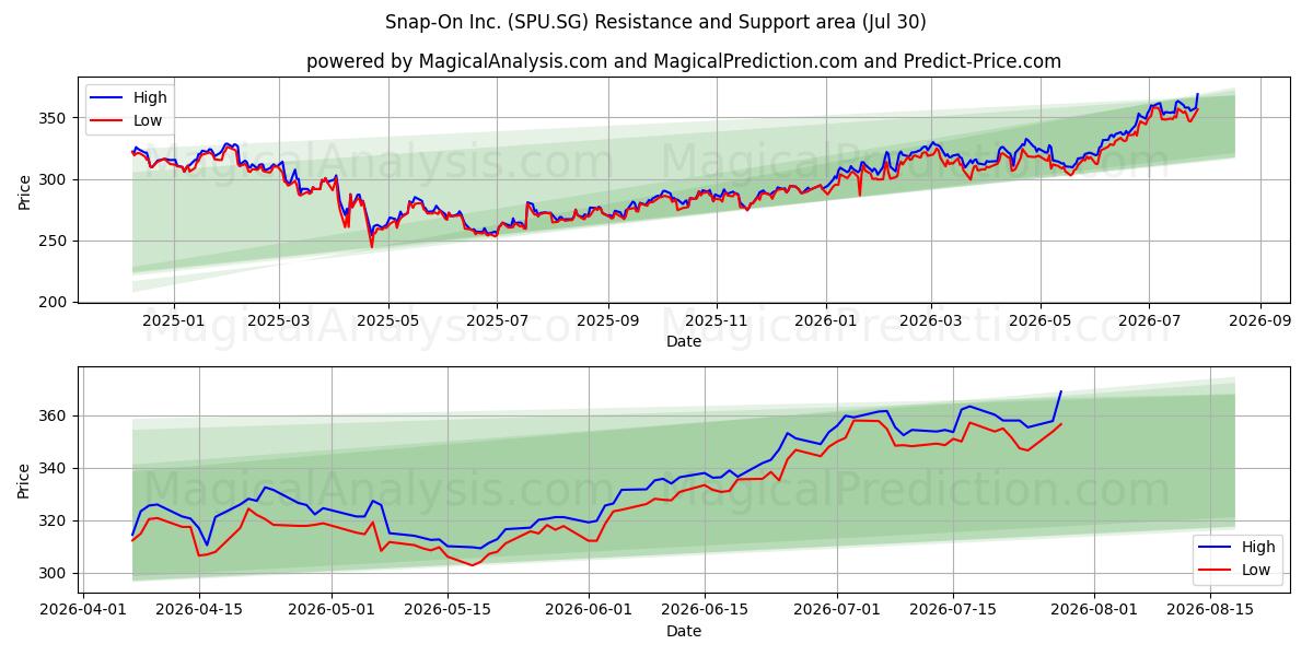  Snap-On Inc. (SPU.SG) Support and Resistance area (29 Jul) 