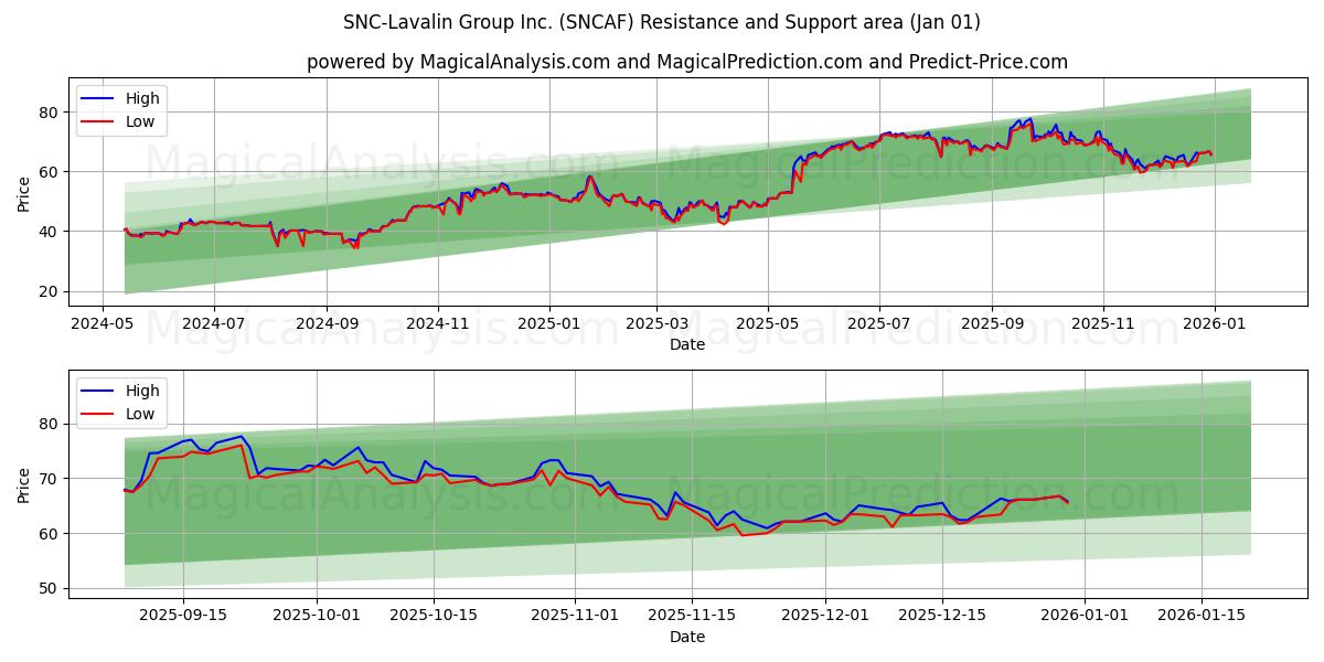  SNC-Lavalin Group Inc. (SNCAF) Support and Resistance area (31 Dec) 