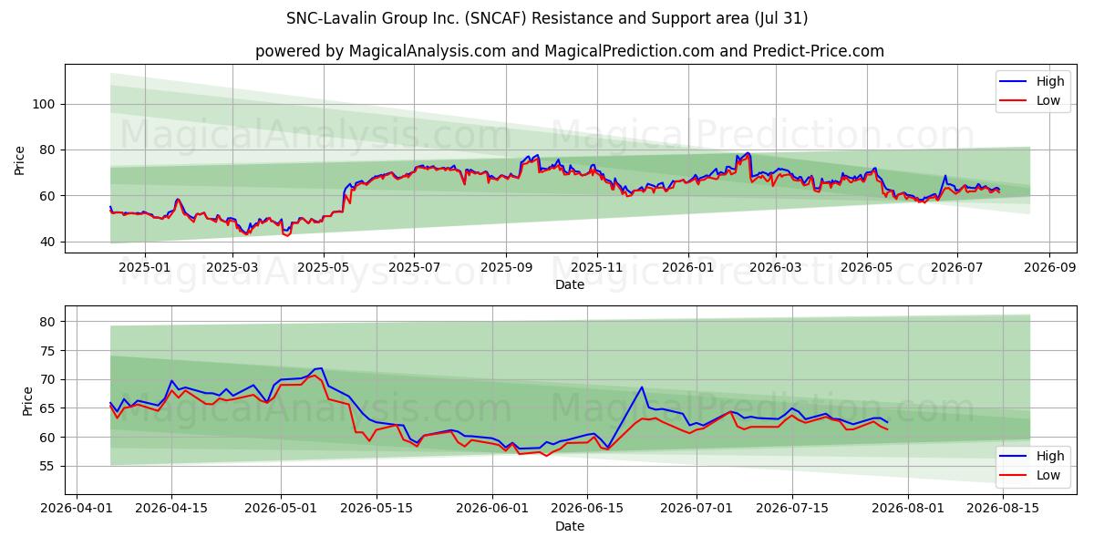  SNC-Lavalin Group Inc. (SNCAF) Support and Resistance area (30 Jul) 