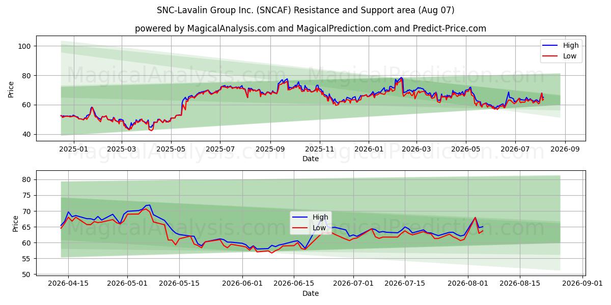  SNC-Lavalin Group Inc. (SNCAF) Support and Resistance area (06 Aug) 