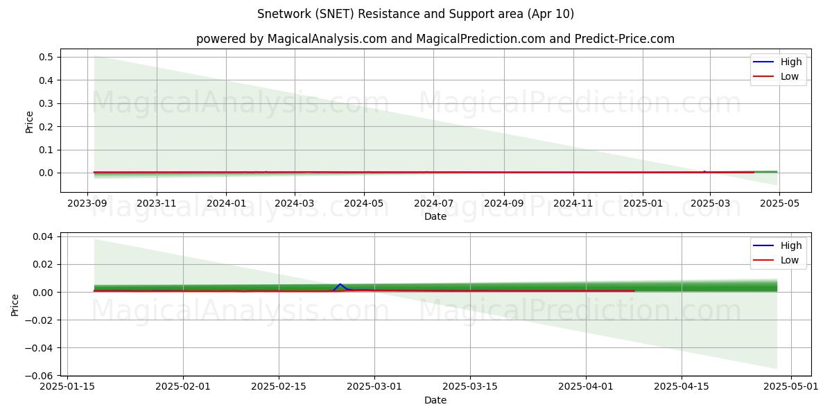  Snetwork (SNET) Support and Resistance area (10 Apr) 