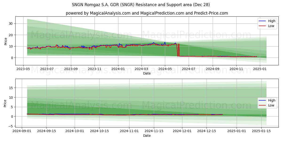  SNGN Romgaz S.A. GDR (SNGR) Support and Resistance area (28 Dec) 