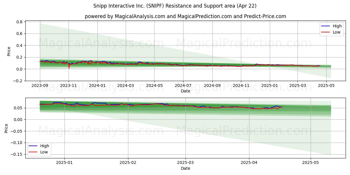  Snipp Interactive Inc. (SNIPF) Support and Resistance area (22 Apr) 