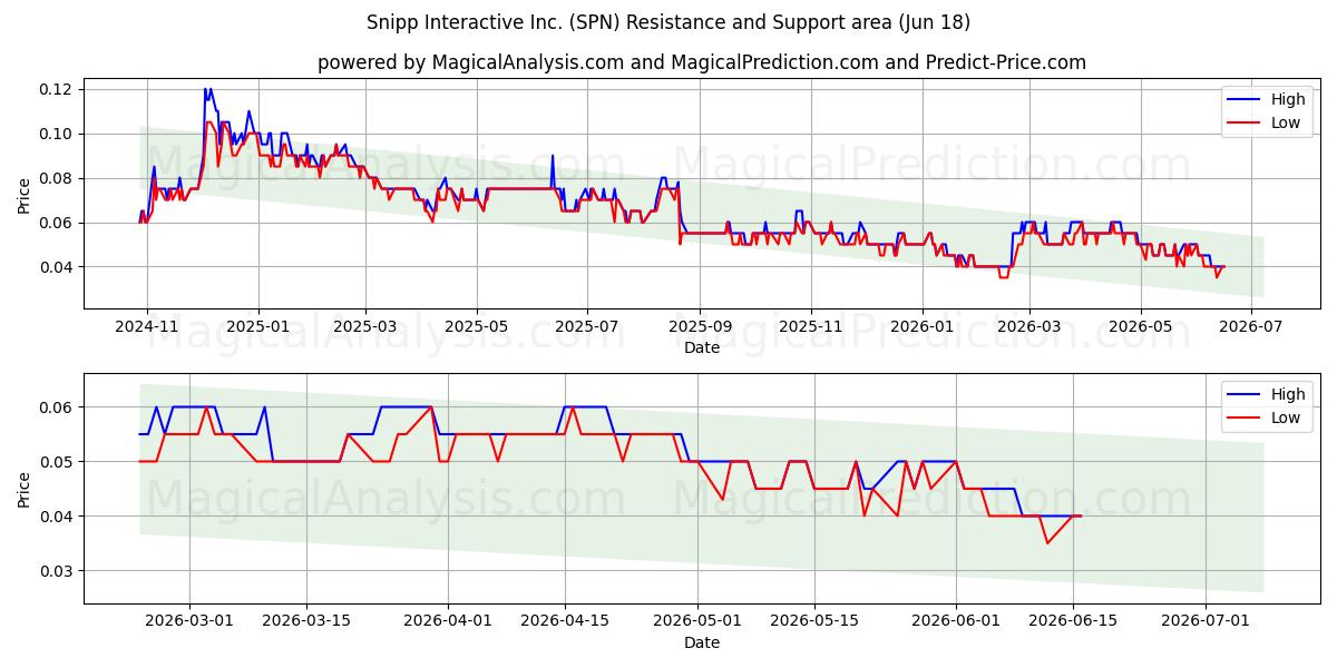 Snipp Interactive Inc. (SPN) Support and Resistance area (17 Jun) 