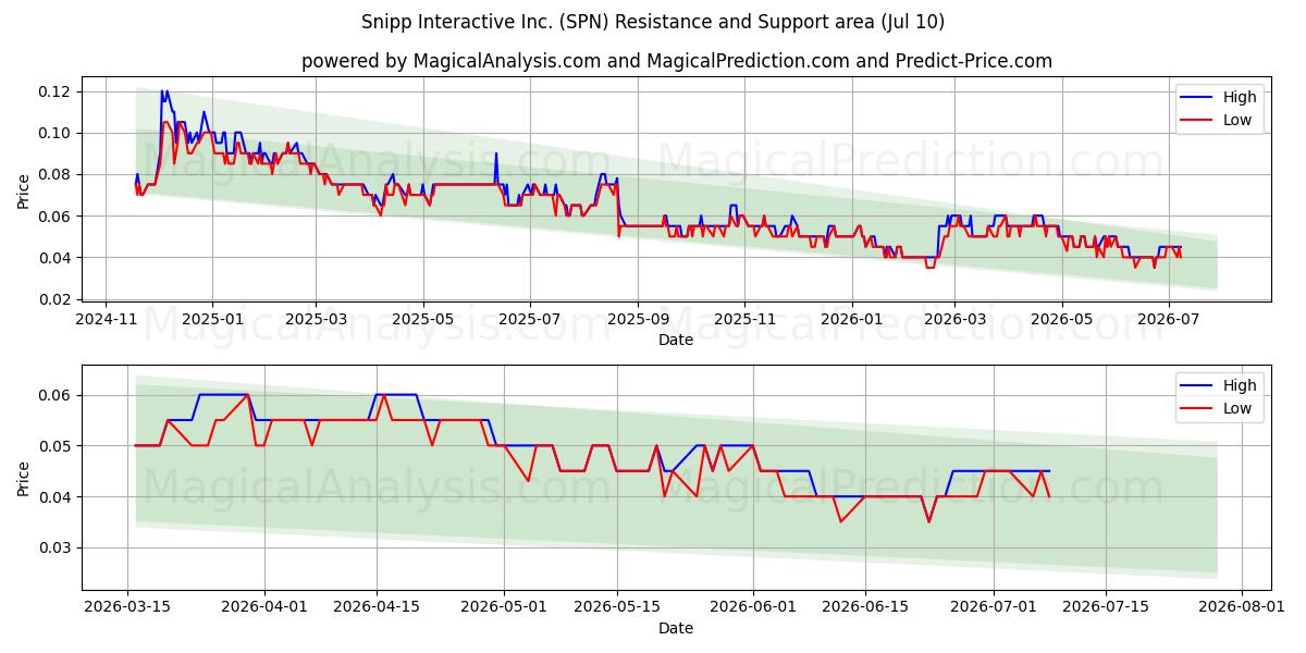  Snipp Interactive Inc. (SPN) Support and Resistance area (09 Jul) 