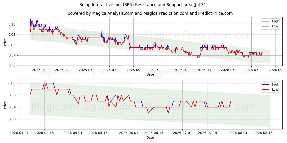  Snipp Interactive Inc. (SPN) Support and Resistance area (30 Jul) 