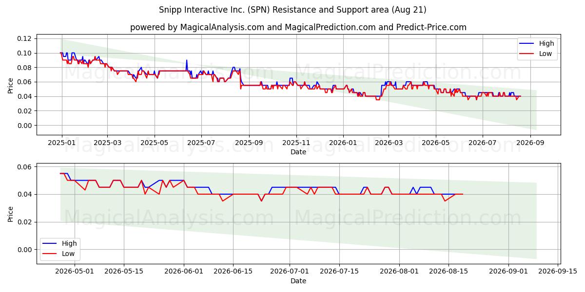  Snipp Interactive Inc. (SPN) Support and Resistance area (20 Aug) 