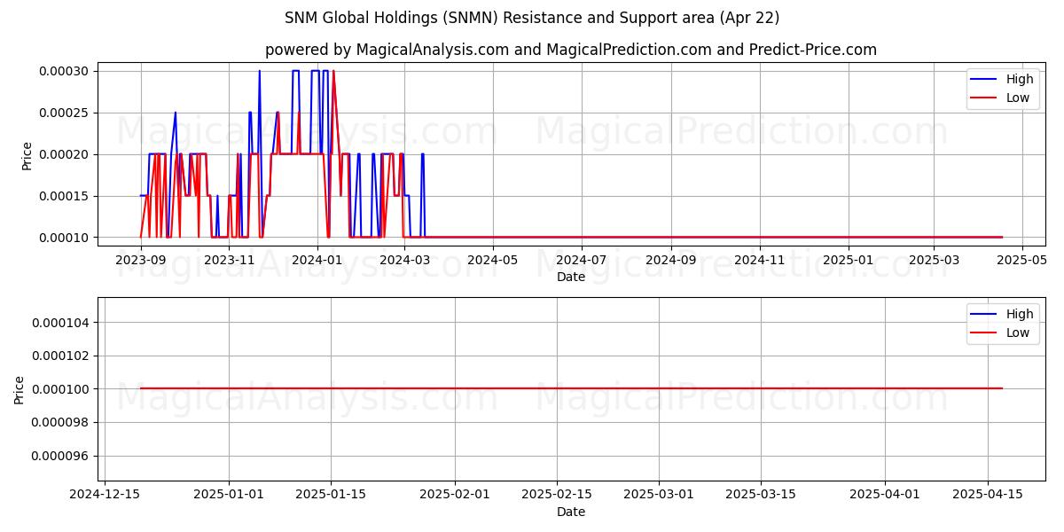  SNM Global Holdings (SNMN) Support and Resistance area (22 Apr) 