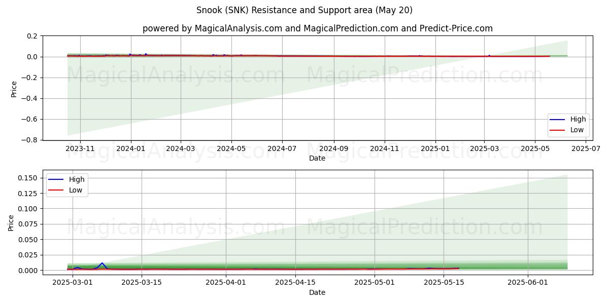 Snook (SNK) Support and Resistance area (20 May) Snook (SNK) Support and Resistance area (20 May)
