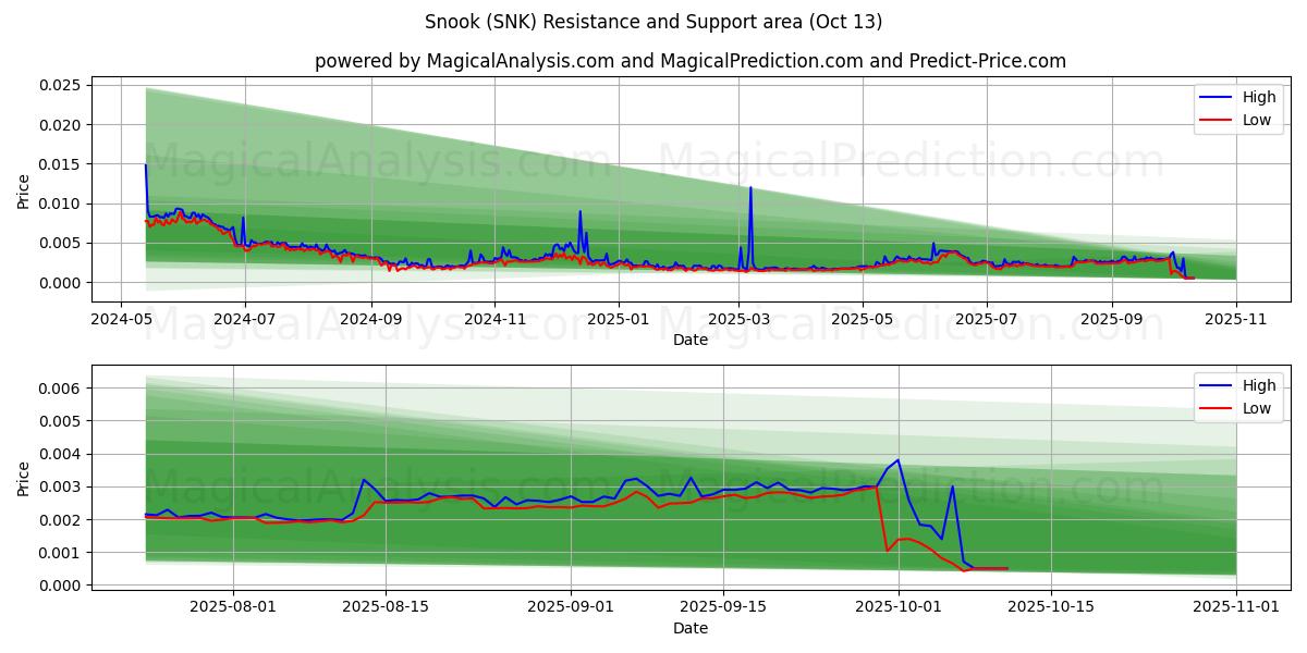  róbalo (SNK) Support and Resistance area (12 Oct) 