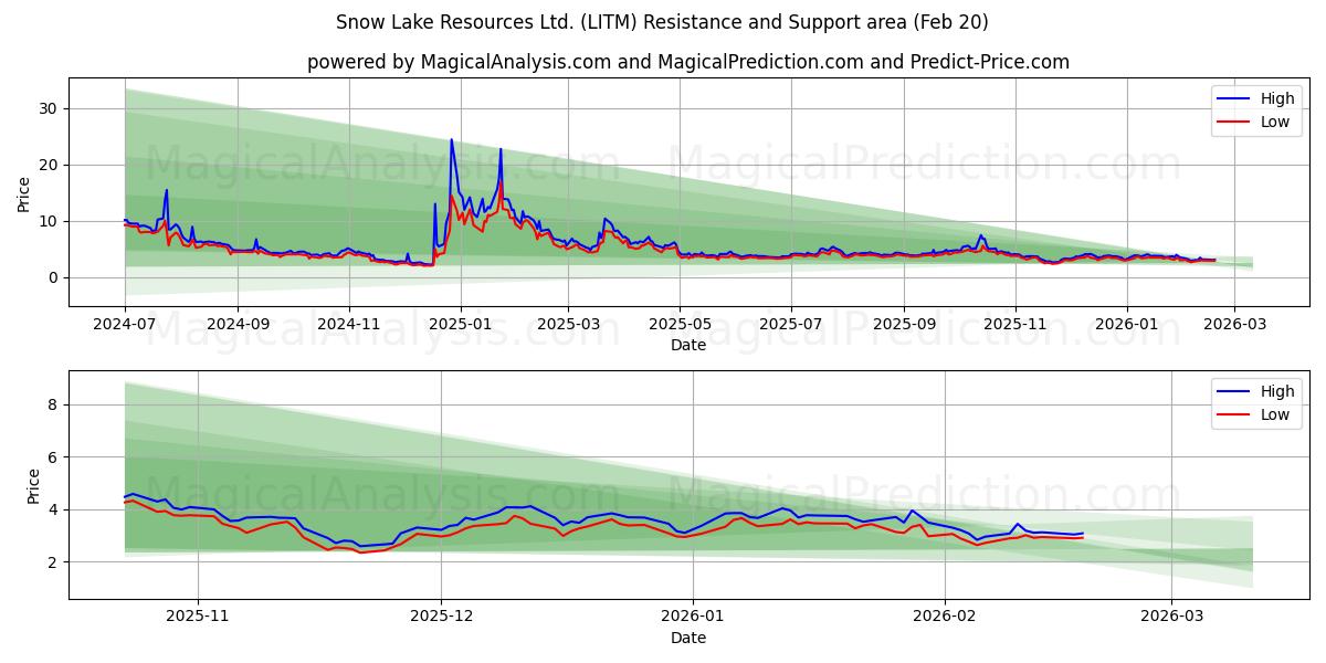  Snow Lake Resources Ltd. (LITM) Support and Resistance area (19 Feb) 