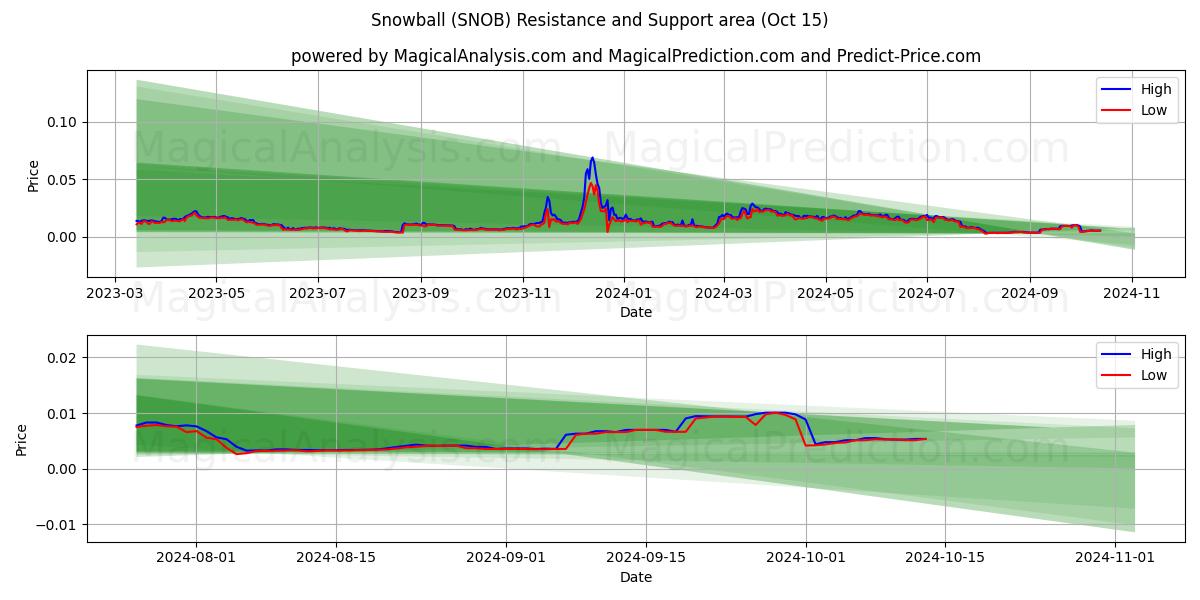  Снежок (SNOB) Support and Resistance area (15 Oct) 