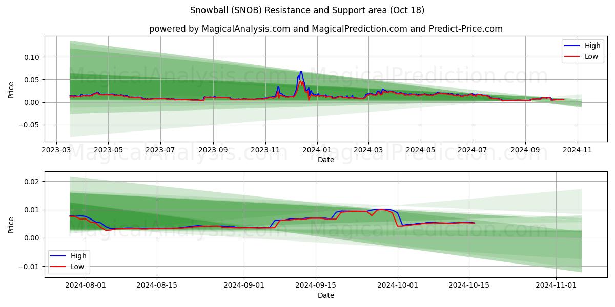  Snowball (SNOB) Support and Resistance area (18 Oct) 