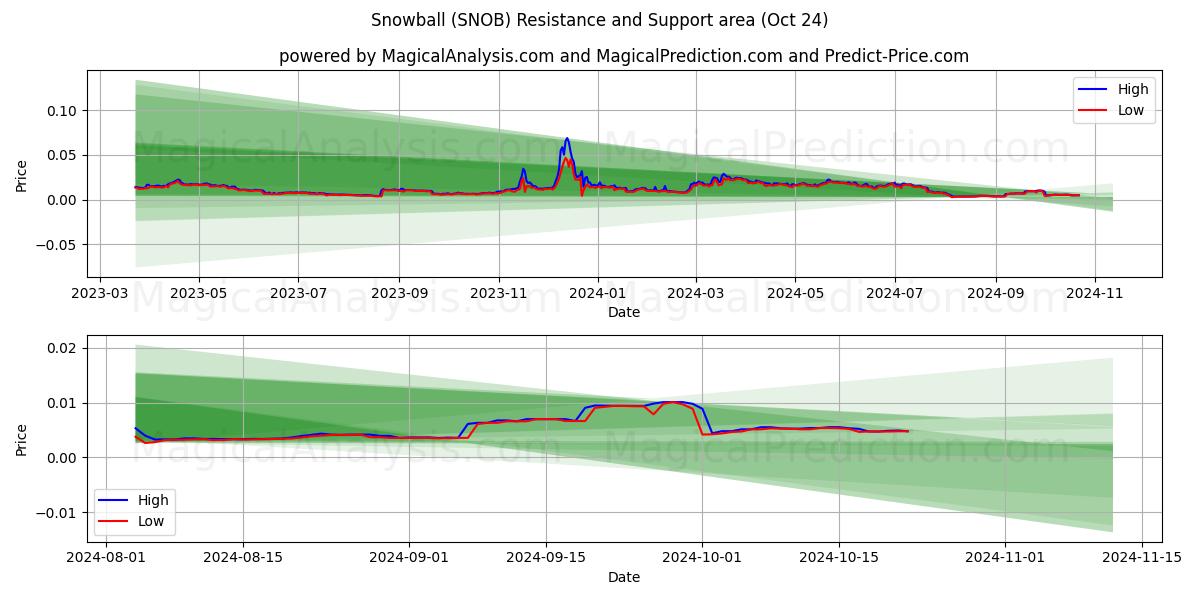  Snowball (SNOB) Support and Resistance area (24 Oct) 