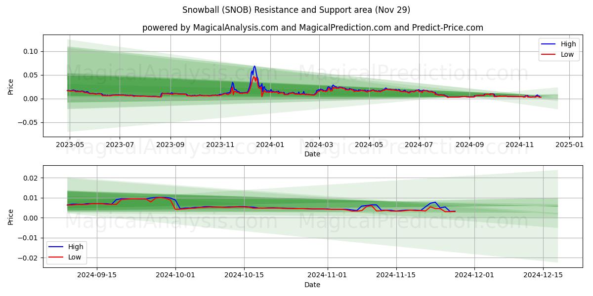  雪球 (SNOB) Support and Resistance area (29 Nov) 