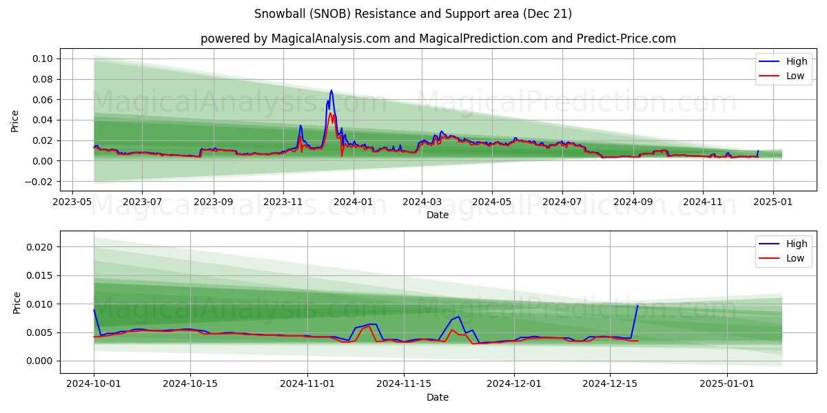  Snowball (SNOB) Support and Resistance area (21 Dec) 