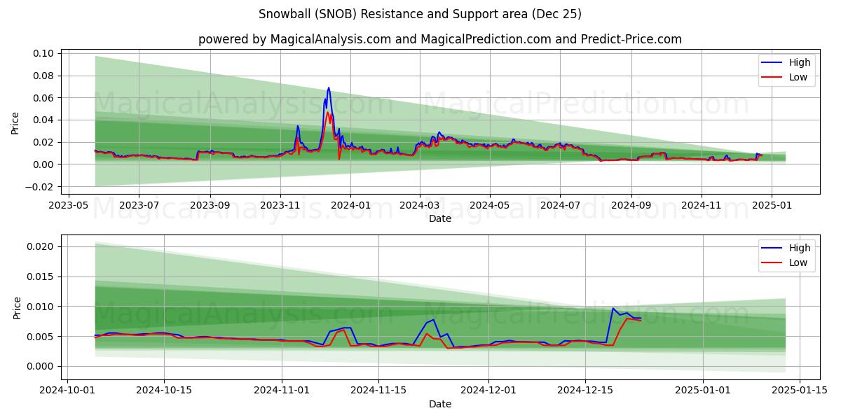  Sneeuwbal (SNOB) Support and Resistance area (25 Dec) 