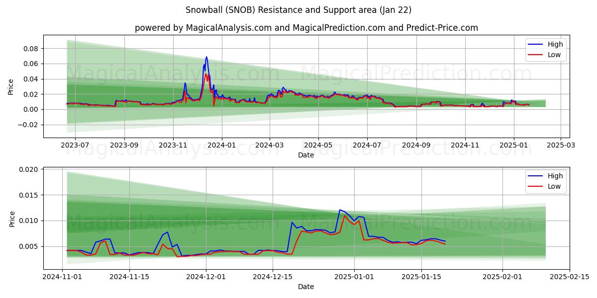  Snowball (SNOB) Support and Resistance area (22 Jan) 