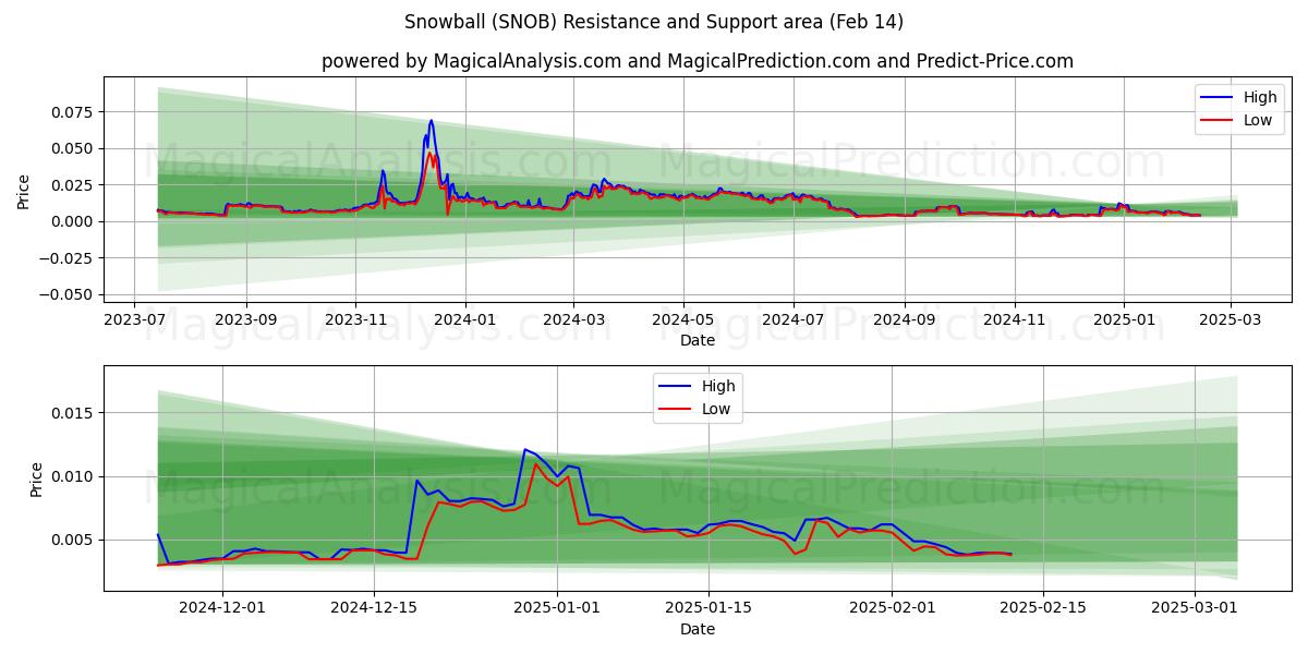  Sneeuwbal (SNOB) Support and Resistance area (30 Jan) 