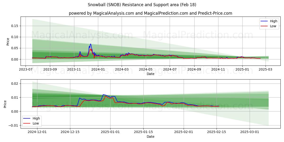  Bola de nieve (SNOB) Support and Resistance area (18 Feb) 