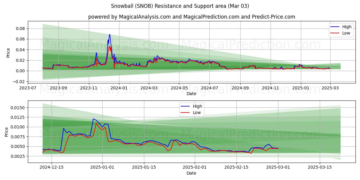  スノーボール (SNOB) Support and Resistance area (03 Mar) 