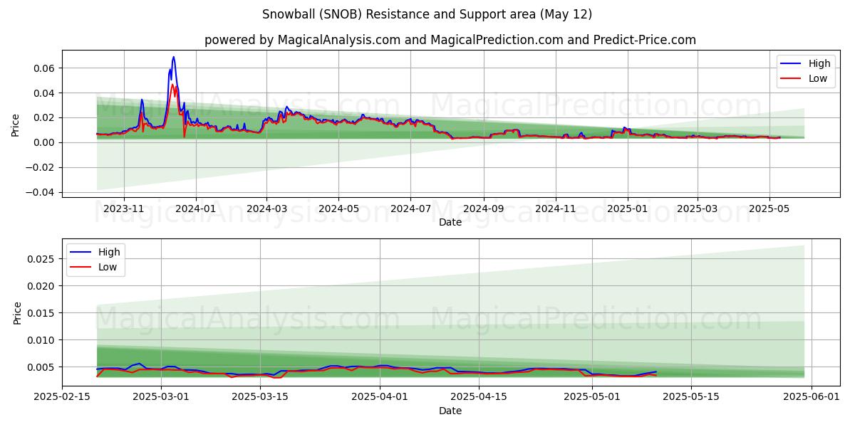  Snowball (SNOB) Support and Resistance area (27 Mar) 