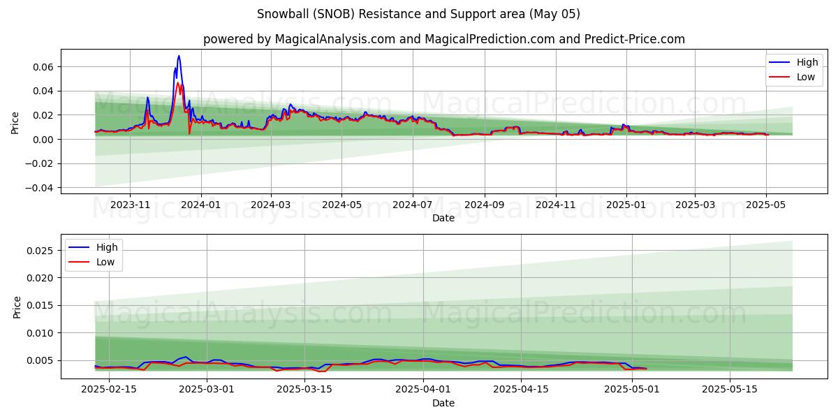  スノーボール (SNOB) Support and Resistance area (05 May) 