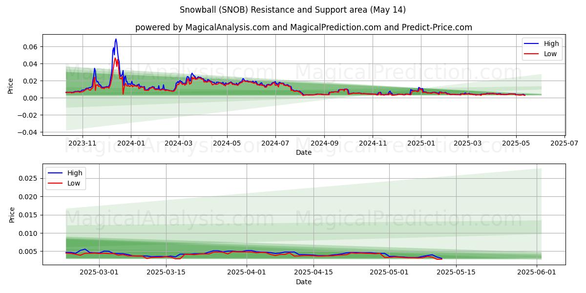  Bola de neve (SNOB) Support and Resistance area (14 May) 