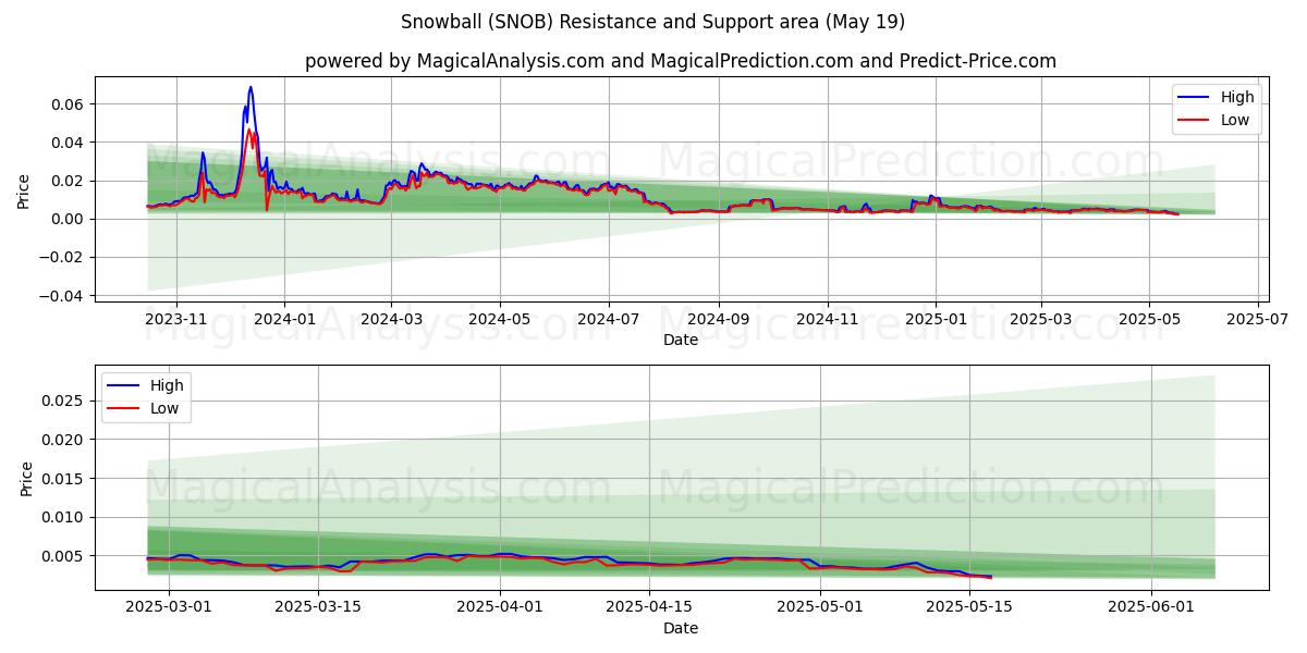  स्नोबॉल (SNOB) Support and Resistance area (19 May) 