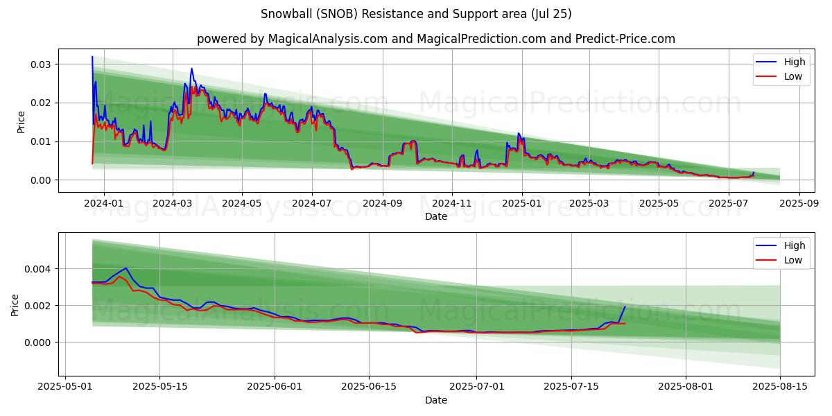  Lumipallo (SNOB) Support and Resistance area (24 Jul) 