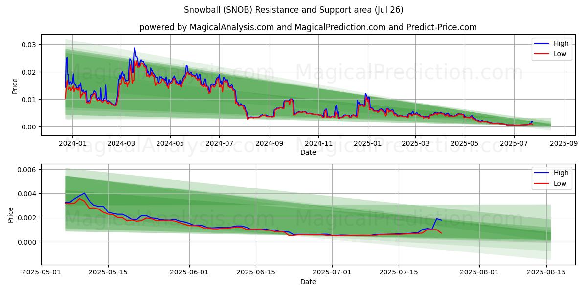  Sneeuwbal (SNOB) Support and Resistance area (25 Jul) 