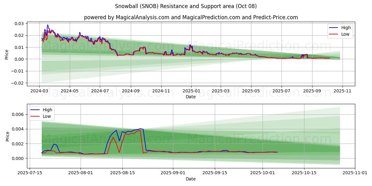  Snowball (SNOB) Support and Resistance area (07 Oct) 