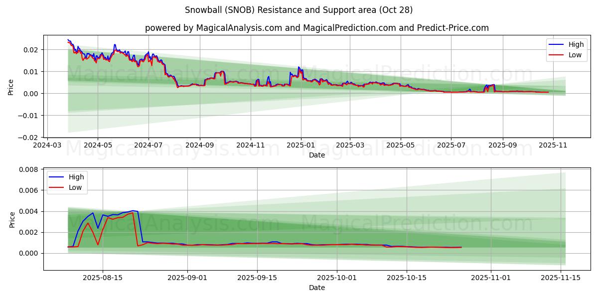 Snebold (SNOB) Support and Resistance area (27 Oct)   Snebold (SNOB) Support and Resistance area (27 Oct)