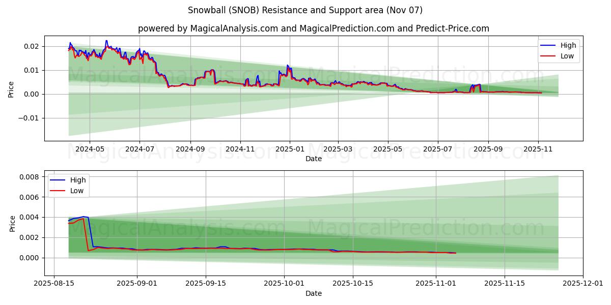  Snowball (SNOB) Support and Resistance area (06 Nov) 