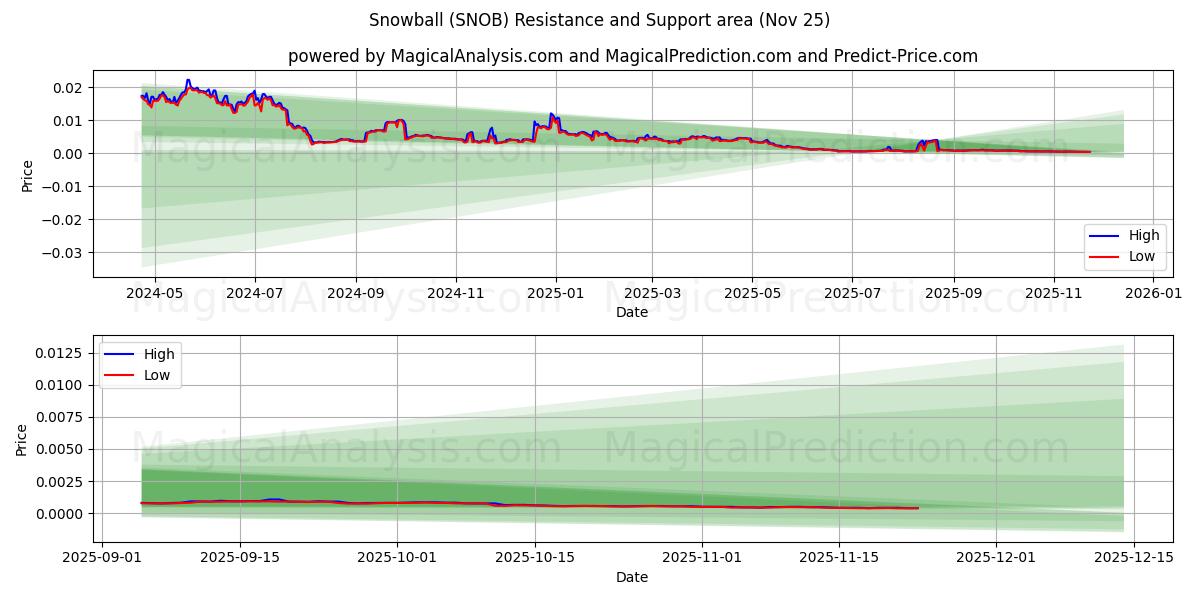  Snowball (SNOB) Support and Resistance area (24 Nov) 