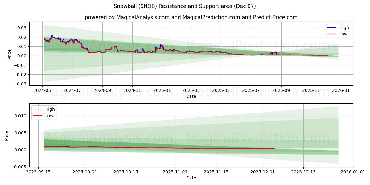  Boule de neige (SNOB) Support and Resistance area (06 Dec) 