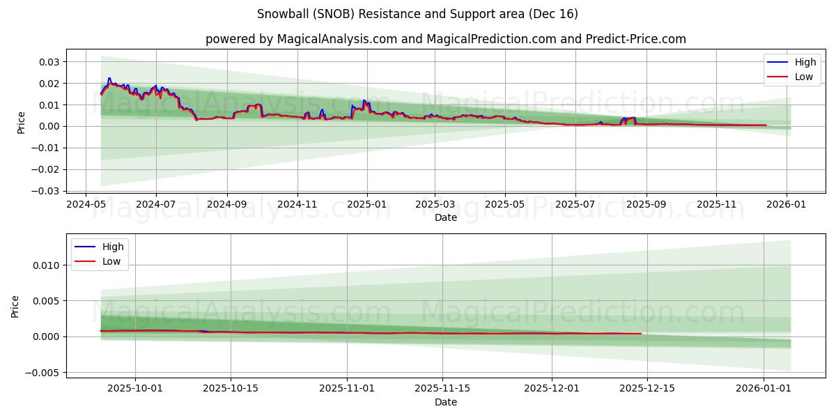  Snowball (SNOB) Support and Resistance area (15 Dec) 