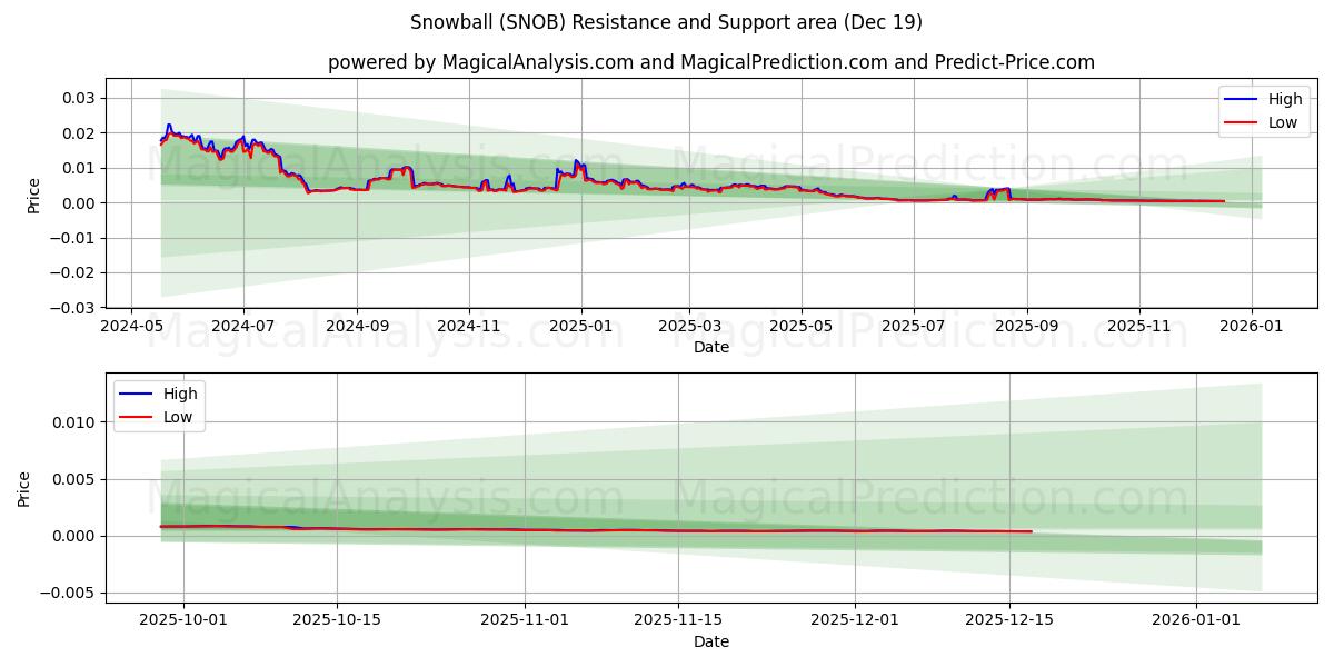  Snowball (SNOB) Support and Resistance area (18 Dec) 