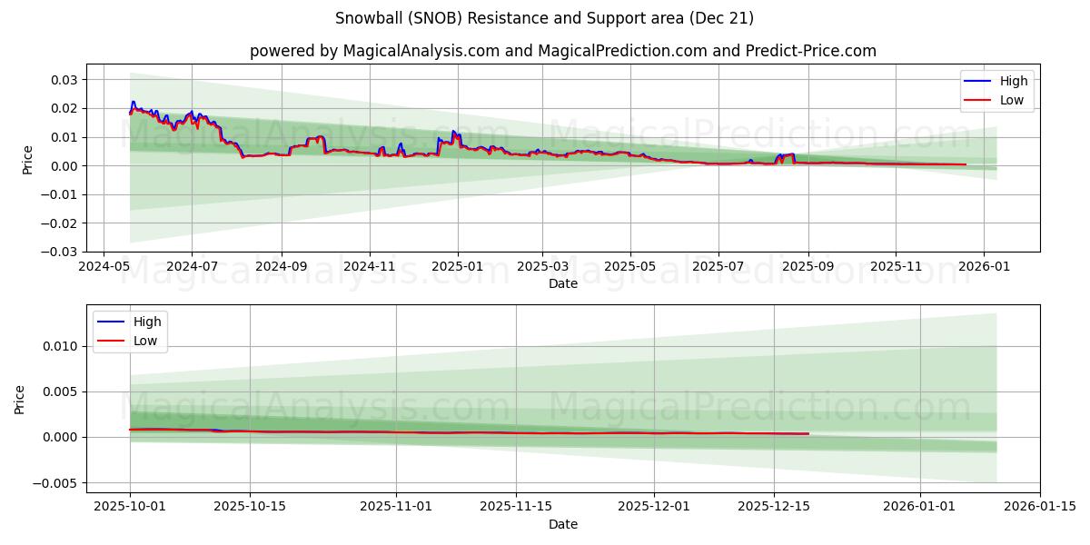  Snowball (SNOB) Support and Resistance area (20 Dec) 