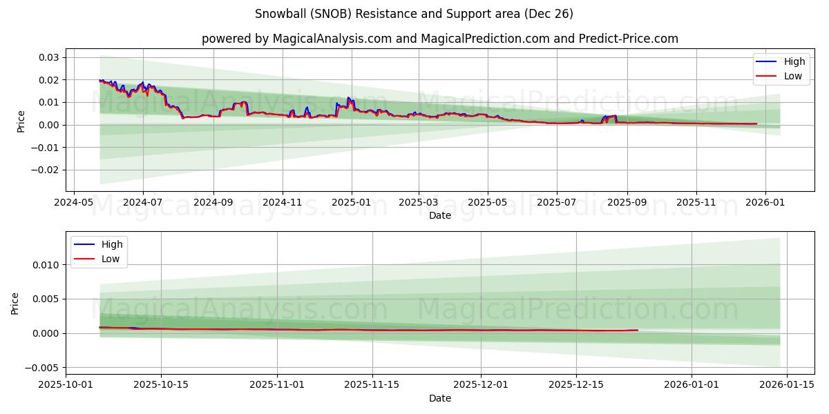  Snowball (SNOB) Support and Resistance area (25 Dec) 