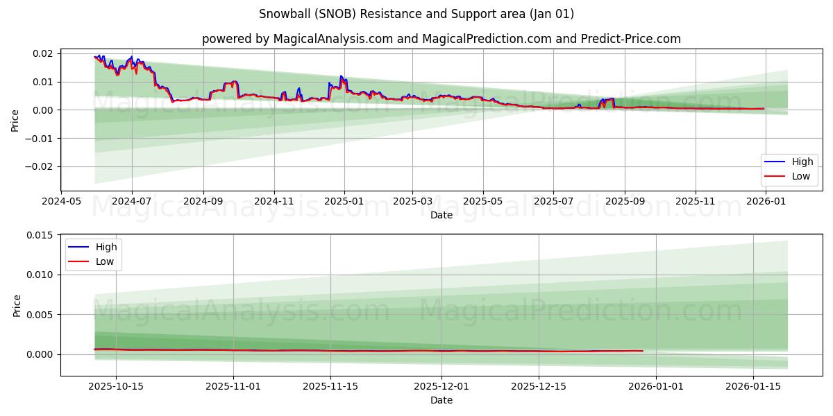  Snowball (SNOB) Support and Resistance area (31 Dec) 