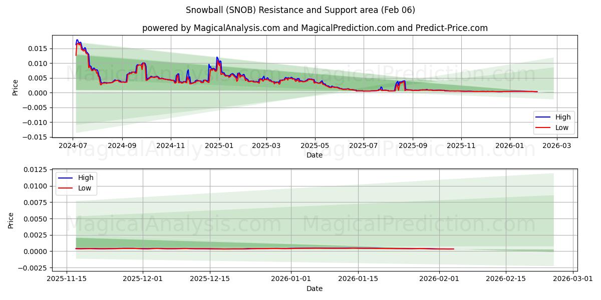  Kartopu (SNOB) Support and Resistance area (05 Feb) 