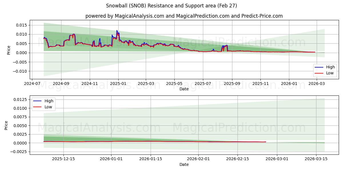  Schneeball (SNOB) Support and Resistance area (26 Feb) 