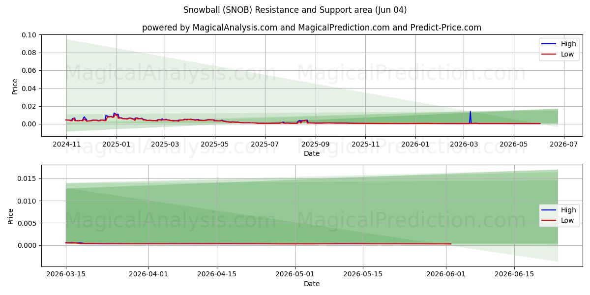  Снежок (SNOB) Support and Resistance area (03 Jun) 