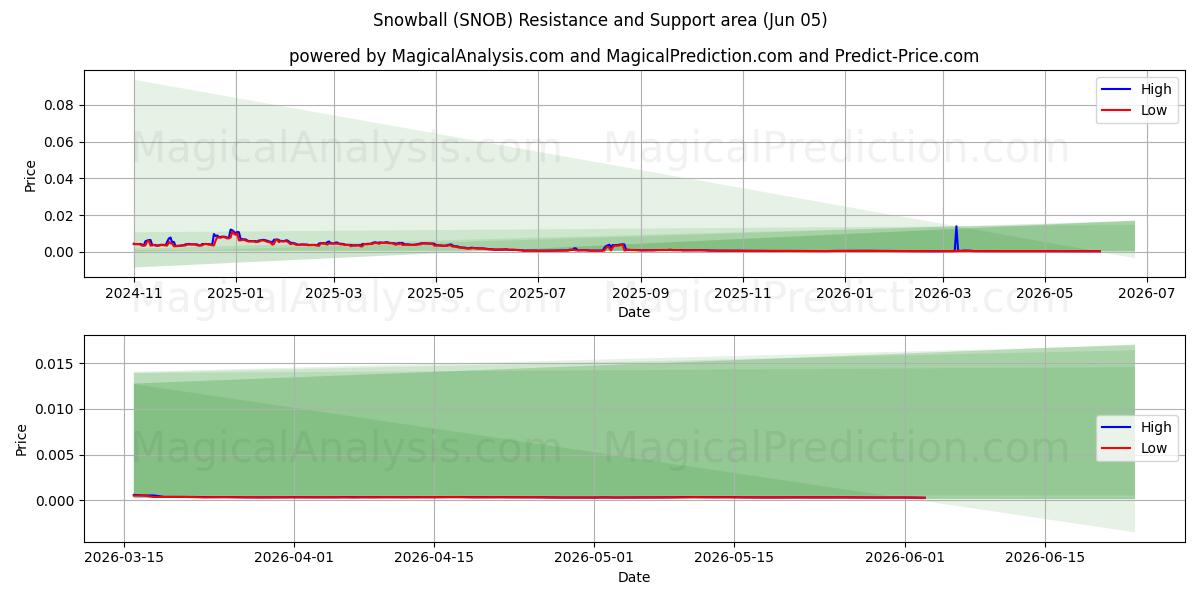  Sneeuwbal (SNOB) Support and Resistance area (04 Jun) 